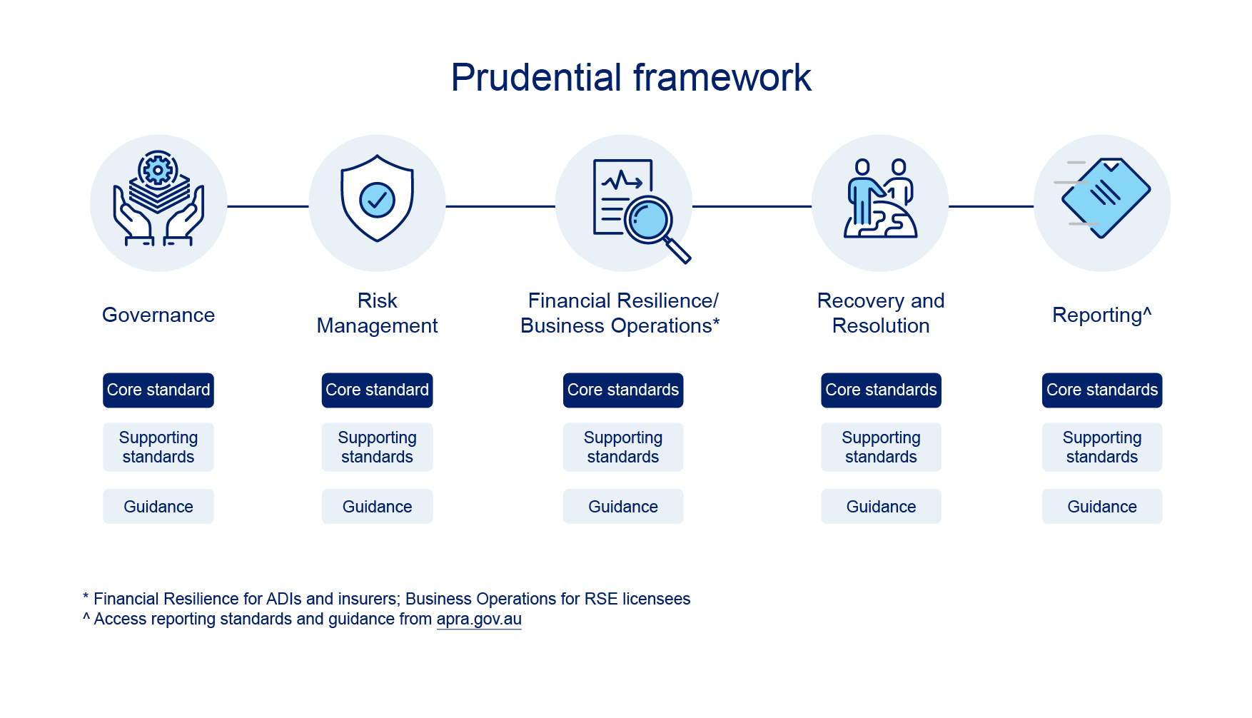 Prudential framework structure infographic